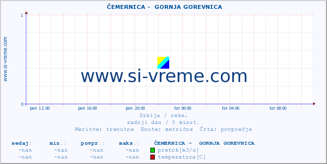 POVPREČJE ::  ČEMERNICA -  GORNJA GOREVNICA :: višina | pretok | temperatura :: zadnji dan / 5 minut.