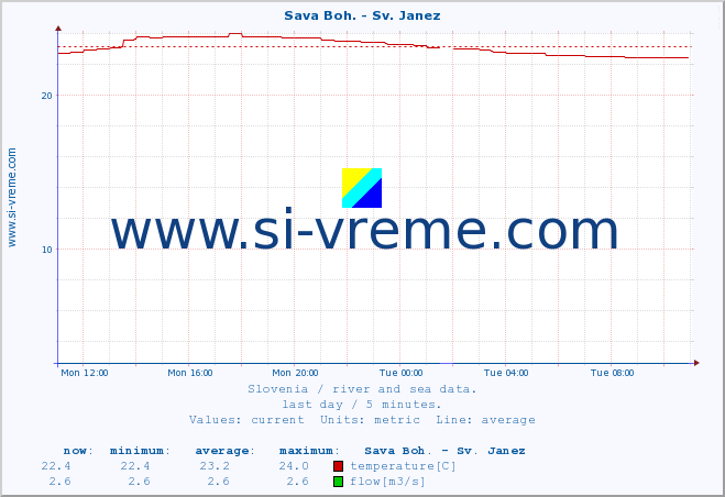  :: Sava Boh. - Sv. Janez :: temperature | flow | height :: last day / 5 minutes.