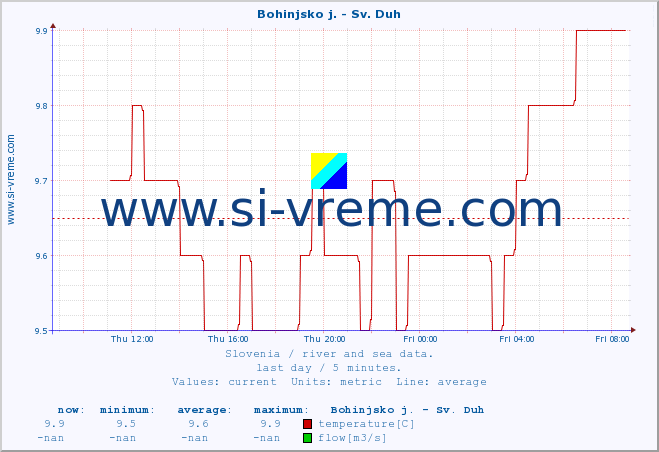  :: Bohinjsko j. - Sv. Duh :: temperature | flow | height :: last day / 5 minutes.