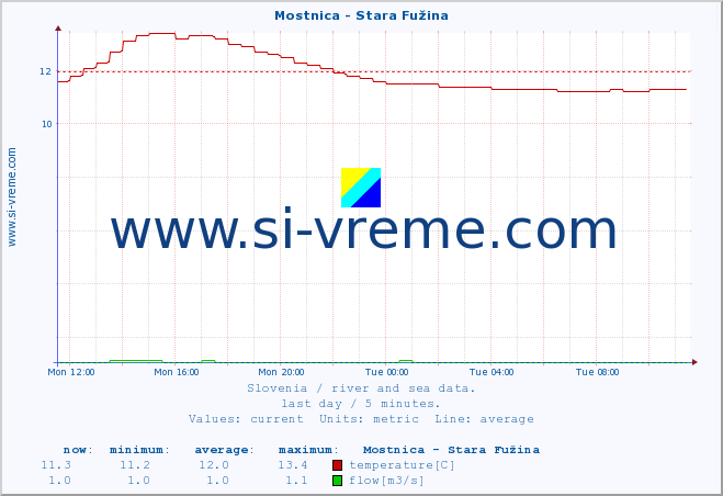  :: Mostnica - Stara Fužina :: temperature | flow | height :: last day / 5 minutes.