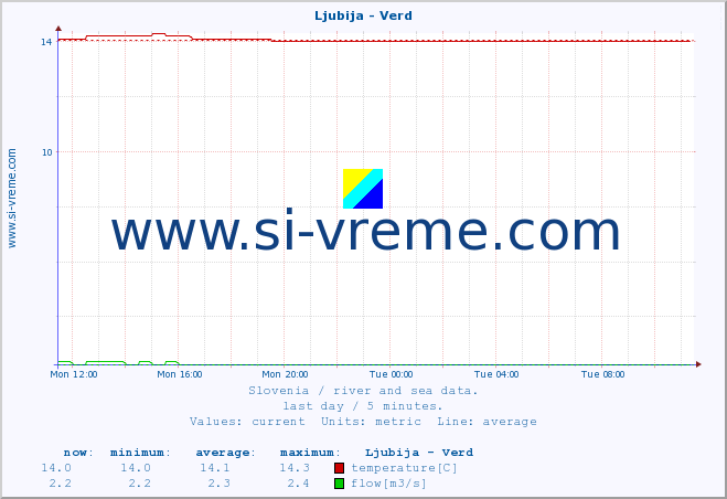  :: Ljubija - Verd :: temperature | flow | height :: last day / 5 minutes.