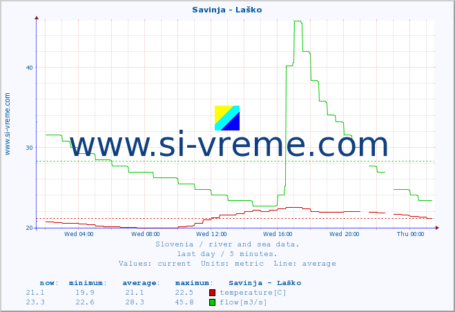  :: Savinja - Laško :: temperature | flow | height :: last day / 5 minutes.