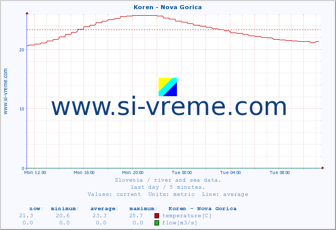  :: Koren - Nova Gorica :: temperature | flow | height :: last day / 5 minutes.