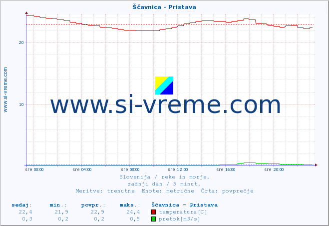 POVPREČJE :: Ščavnica - Pristava :: temperatura | pretok | višina :: zadnji dan / 5 minut.