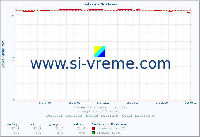 POVPREČJE :: Ledava - Nuskova :: temperatura | pretok | višina :: zadnji dan / 5 minut.