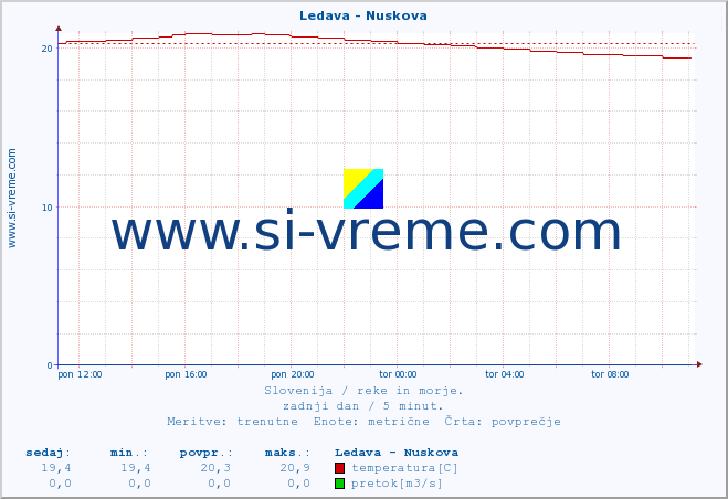 POVPREČJE :: Ledava - Nuskova :: temperatura | pretok | višina :: zadnji dan / 5 minut.