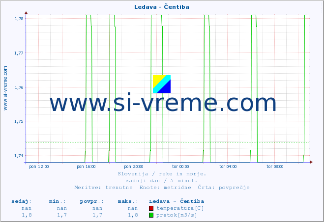 POVPREČJE :: Ledava - Čentiba :: temperatura | pretok | višina :: zadnji dan / 5 minut.