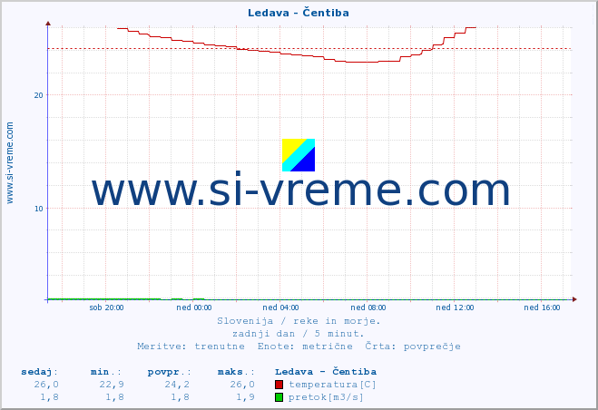 POVPREČJE :: Ledava - Čentiba :: temperatura | pretok | višina :: zadnji dan / 5 minut.