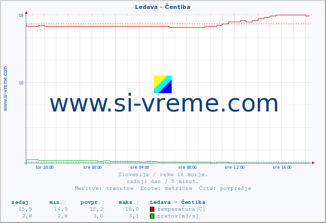 POVPREČJE :: Ledava - Čentiba :: temperatura | pretok | višina :: zadnji dan / 5 minut.