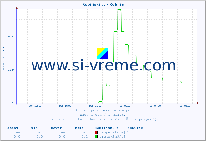 POVPREČJE :: Kobiljski p. - Kobilje :: temperatura | pretok | višina :: zadnji dan / 5 minut.