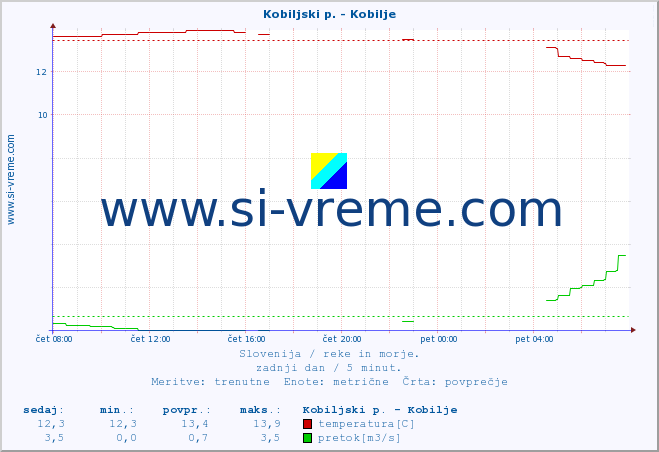 POVPREČJE :: Kobiljski p. - Kobilje :: temperatura | pretok | višina :: zadnji dan / 5 minut.