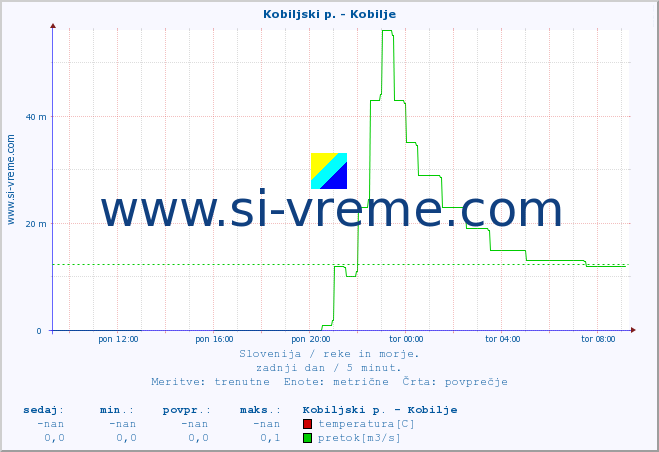 POVPREČJE :: Kobiljski p. - Kobilje :: temperatura | pretok | višina :: zadnji dan / 5 minut.