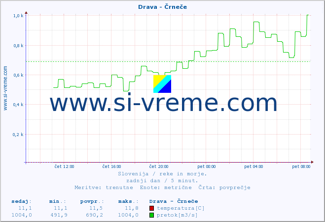 POVPREČJE :: Drava - Črneče :: temperatura | pretok | višina :: zadnji dan / 5 minut.