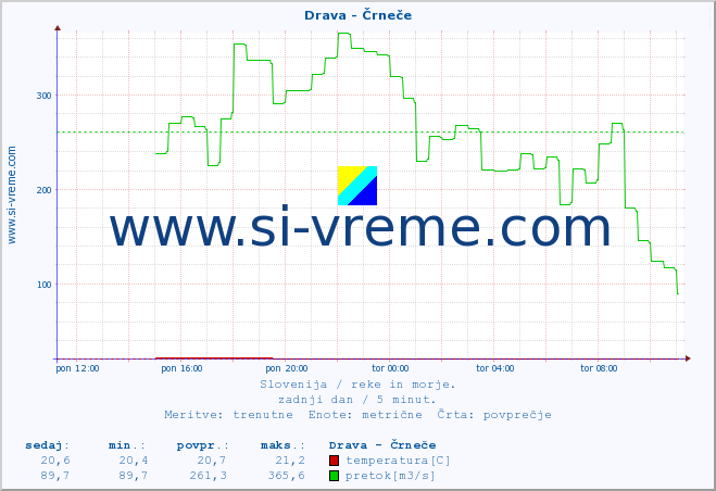 POVPREČJE :: Drava - Črneče :: temperatura | pretok | višina :: zadnji dan / 5 minut.
