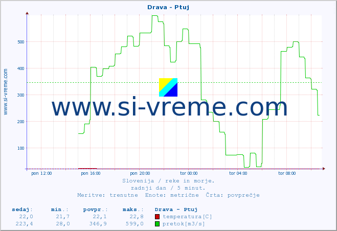 POVPREČJE :: Drava - Ptuj :: temperatura | pretok | višina :: zadnji dan / 5 minut.