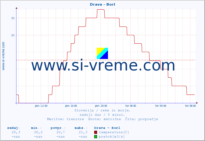 POVPREČJE :: Drava - Borl :: temperatura | pretok | višina :: zadnji dan / 5 minut.