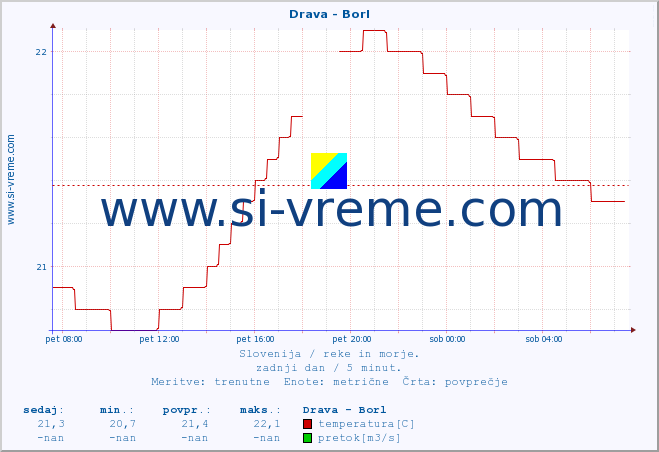 POVPREČJE :: Drava - Borl :: temperatura | pretok | višina :: zadnji dan / 5 minut.