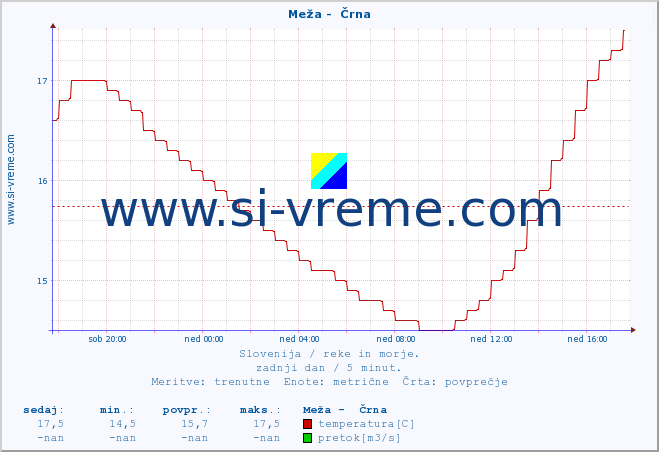 POVPREČJE :: Meža -  Črna :: temperatura | pretok | višina :: zadnji dan / 5 minut.