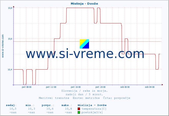 POVPREČJE :: Mislinja - Dovže :: temperatura | pretok | višina :: zadnji dan / 5 minut.