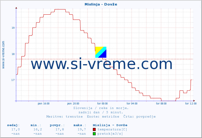 POVPREČJE :: Mislinja - Dovže :: temperatura | pretok | višina :: zadnji dan / 5 minut.