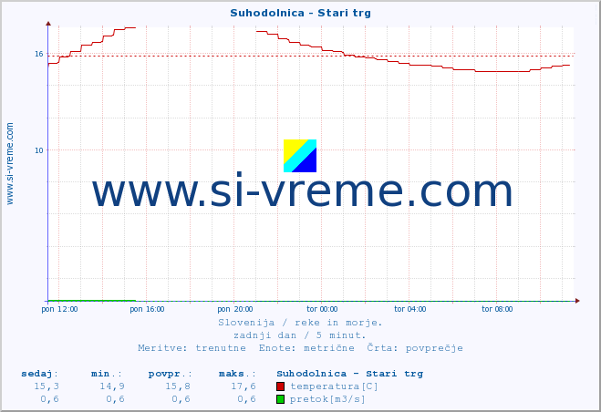 POVPREČJE :: Suhodolnica - Stari trg :: temperatura | pretok | višina :: zadnji dan / 5 minut.