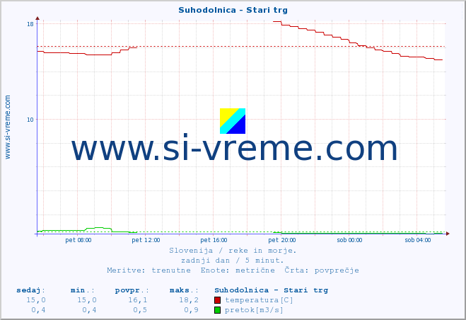 POVPREČJE :: Suhodolnica - Stari trg :: temperatura | pretok | višina :: zadnji dan / 5 minut.