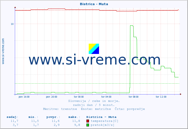 POVPREČJE :: Bistrica - Muta :: temperatura | pretok | višina :: zadnji dan / 5 minut.