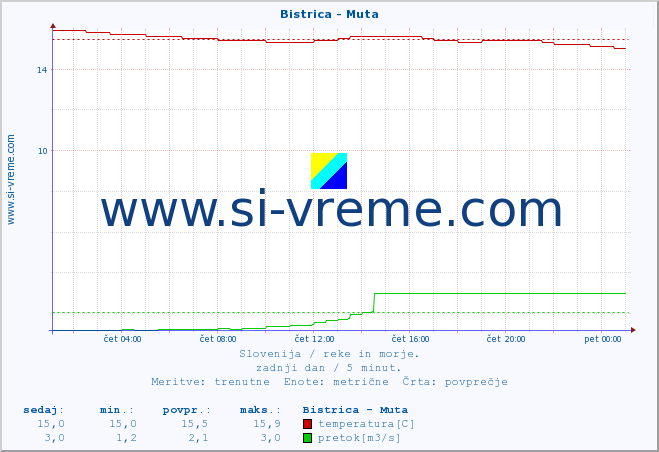 POVPREČJE :: Bistrica - Muta :: temperatura | pretok | višina :: zadnji dan / 5 minut.