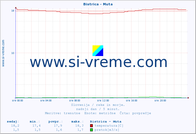 POVPREČJE :: Bistrica - Muta :: temperatura | pretok | višina :: zadnji dan / 5 minut.