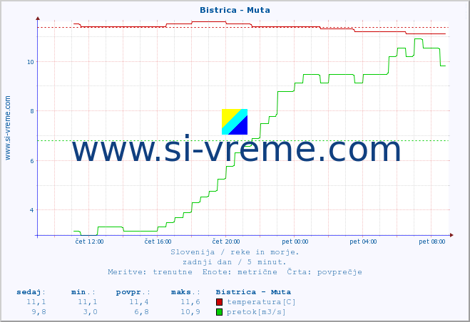 POVPREČJE :: Bistrica - Muta :: temperatura | pretok | višina :: zadnji dan / 5 minut.