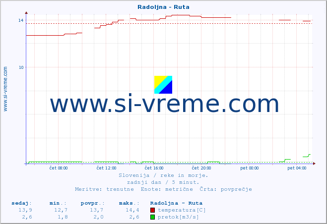 POVPREČJE :: Radoljna - Ruta :: temperatura | pretok | višina :: zadnji dan / 5 minut.