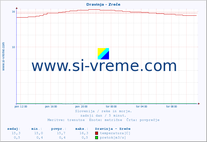 POVPREČJE :: Dravinja - Zreče :: temperatura | pretok | višina :: zadnji dan / 5 minut.