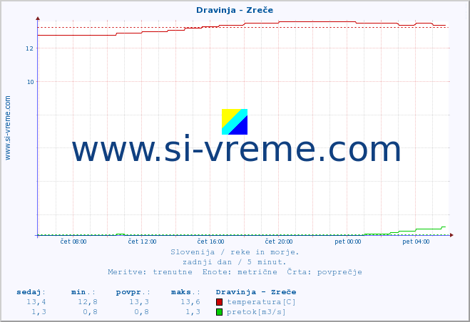 POVPREČJE :: Dravinja - Zreče :: temperatura | pretok | višina :: zadnji dan / 5 minut.