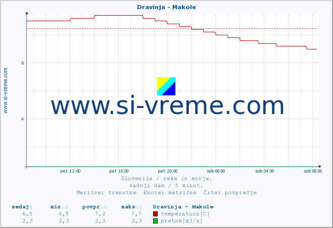 POVPREČJE :: Dravinja - Makole :: temperatura | pretok | višina :: zadnji dan / 5 minut.