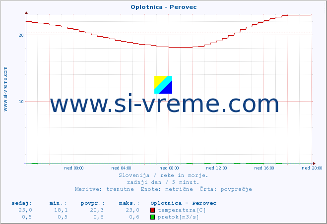 POVPREČJE :: Oplotnica - Perovec :: temperatura | pretok | višina :: zadnji dan / 5 minut.