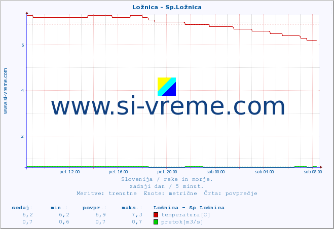 POVPREČJE :: Ložnica - Sp.Ložnica :: temperatura | pretok | višina :: zadnji dan / 5 minut.