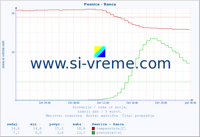 POVPREČJE :: Pesnica - Ranca :: temperatura | pretok | višina :: zadnji dan / 5 minut.