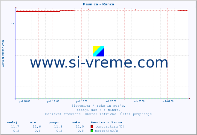 POVPREČJE :: Pesnica - Ranca :: temperatura | pretok | višina :: zadnji dan / 5 minut.