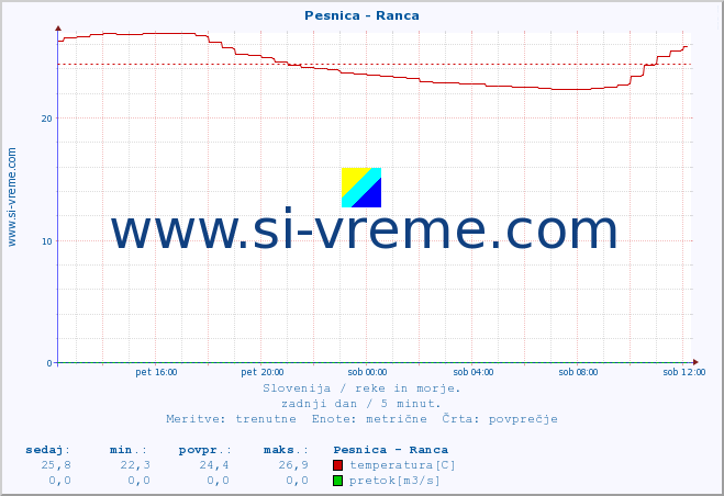 POVPREČJE :: Pesnica - Ranca :: temperatura | pretok | višina :: zadnji dan / 5 minut.