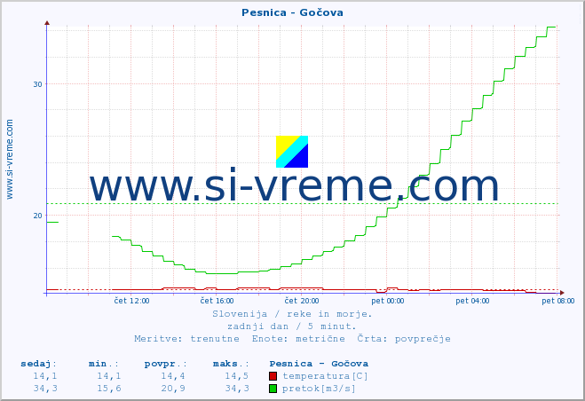 POVPREČJE :: Pesnica - Gočova :: temperatura | pretok | višina :: zadnji dan / 5 minut.