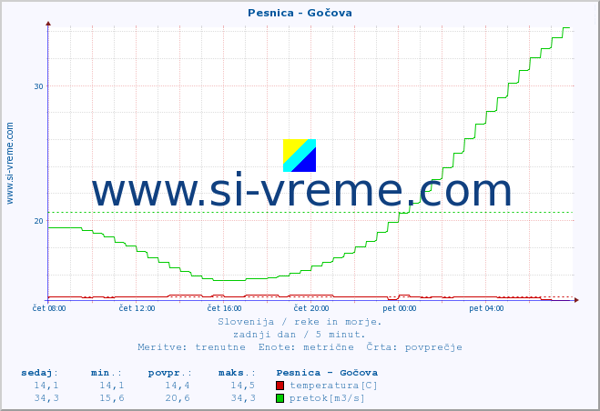 POVPREČJE :: Pesnica - Gočova :: temperatura | pretok | višina :: zadnji dan / 5 minut.