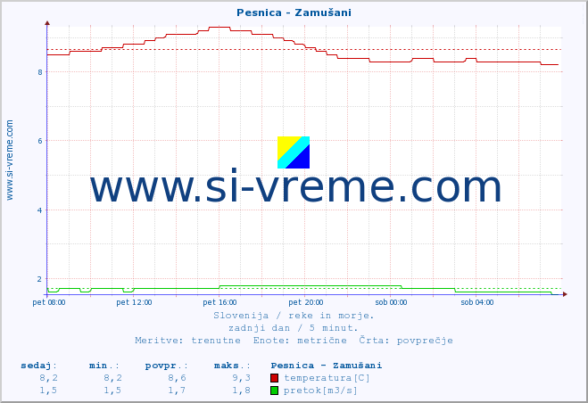 POVPREČJE :: Pesnica - Zamušani :: temperatura | pretok | višina :: zadnji dan / 5 minut.