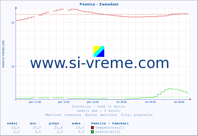 POVPREČJE :: Pesnica - Zamušani :: temperatura | pretok | višina :: zadnji dan / 5 minut.