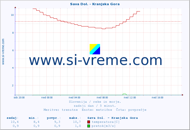 POVPREČJE :: Sava Dol. - Kranjska Gora :: temperatura | pretok | višina :: zadnji dan / 5 minut.