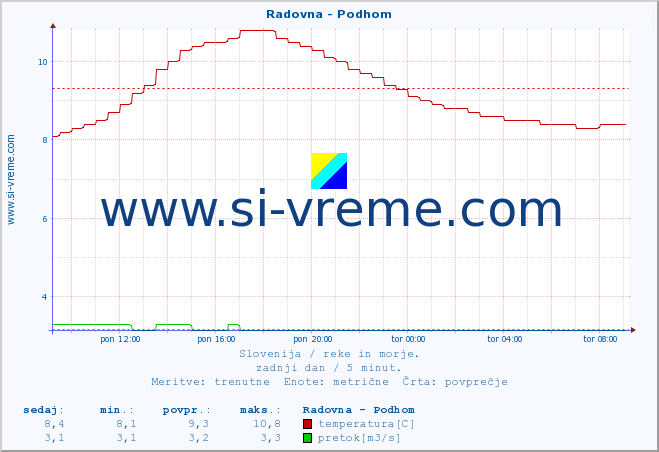 POVPREČJE :: Radovna - Podhom :: temperatura | pretok | višina :: zadnji dan / 5 minut.