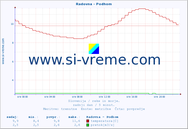 POVPREČJE :: Radovna - Podhom :: temperatura | pretok | višina :: zadnji dan / 5 minut.