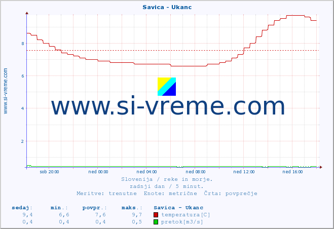 POVPREČJE :: Savica - Ukanc :: temperatura | pretok | višina :: zadnji dan / 5 minut.