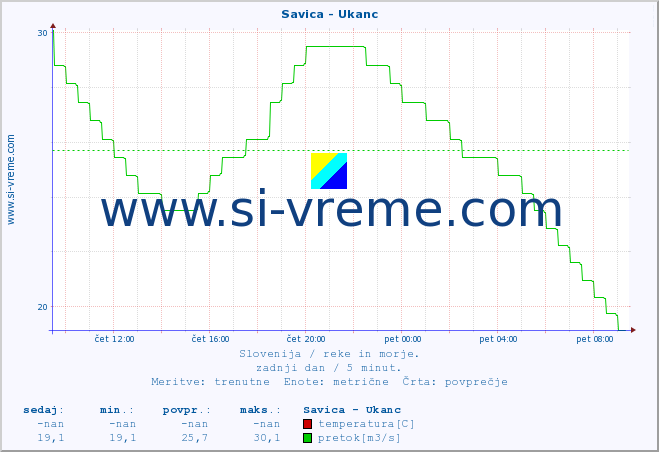 POVPREČJE :: Savica - Ukanc :: temperatura | pretok | višina :: zadnji dan / 5 minut.