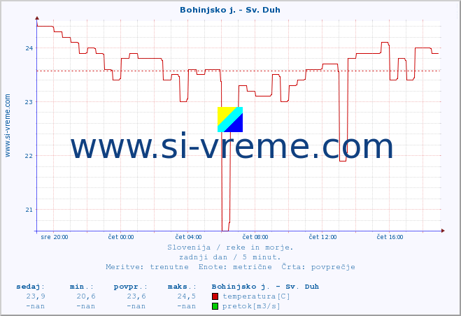 POVPREČJE :: Bohinjsko j. - Sv. Duh :: temperatura | pretok | višina :: zadnji dan / 5 minut.