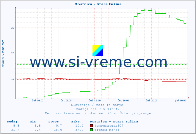 POVPREČJE :: Mostnica - Stara Fužina :: temperatura | pretok | višina :: zadnji dan / 5 minut.